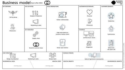 business model canvas gucci|Gucci fashion business model.